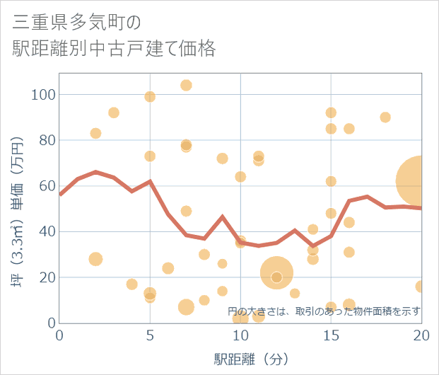 三重県多気町の徒歩距離別の中古戸建て坪単価