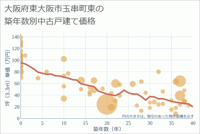 大阪府東大阪市玉串町東の築年数別の中古戸建て坪単価