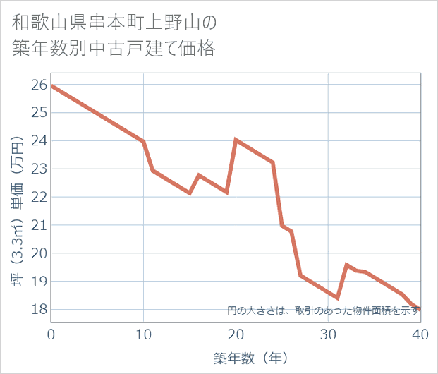 和歌山県串本町上野山の築年数別の中古戸建て坪単価