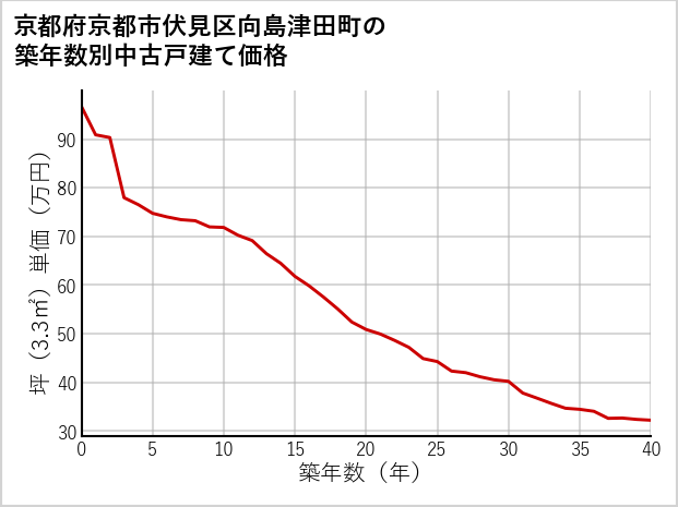 京都府京都市伏見区向島津田町の築年数別の中古戸建て坪単価