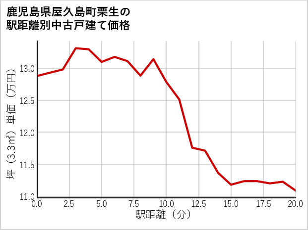 鹿児島県屋久島町栗生の徒歩距離別の中古戸建て坪単価