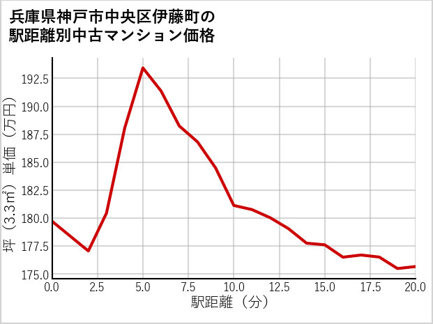 兵庫県神戸市中央区伊藤町の徒歩距離別の中古マンション坪単価