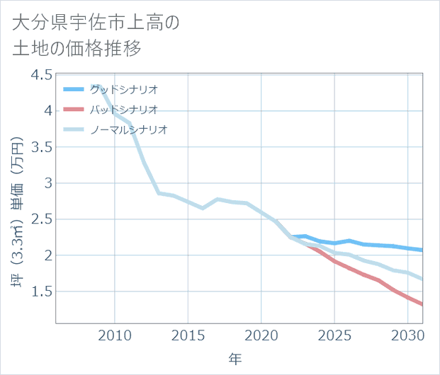 大分県宇佐市上高の土地価格推移