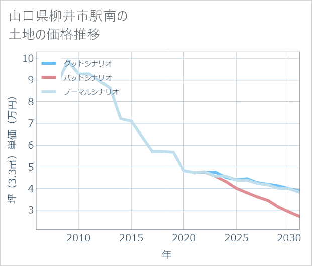 山口県柳井市駅南の土地価格推移