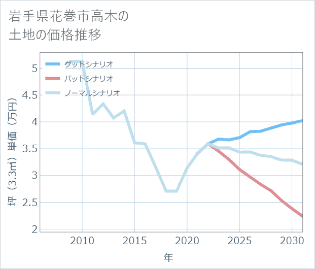 岩手県花巻市高木の土地価格推移