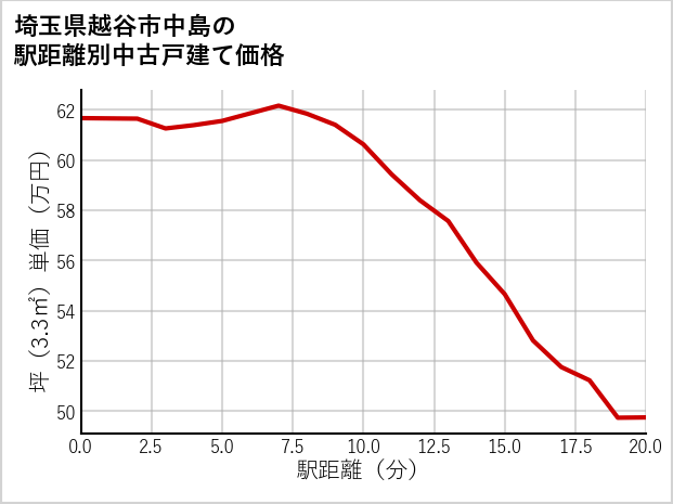 埼玉県越谷市中島の徒歩距離別の中古戸建て坪単価