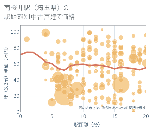 南桜井駅(埼玉県)の徒歩距離別の中古戸建て坪単価