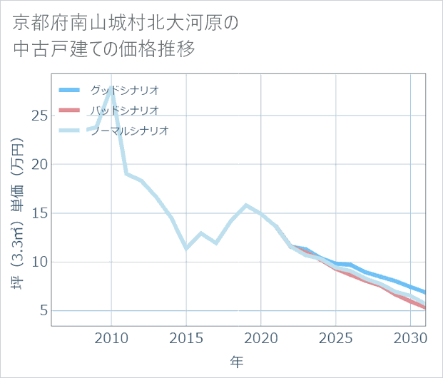 京都府南山城村北大河原の中古戸建て価格推移