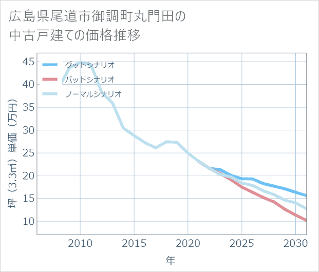 広島県尾道市御調町丸門田の中古戸建て価格推移