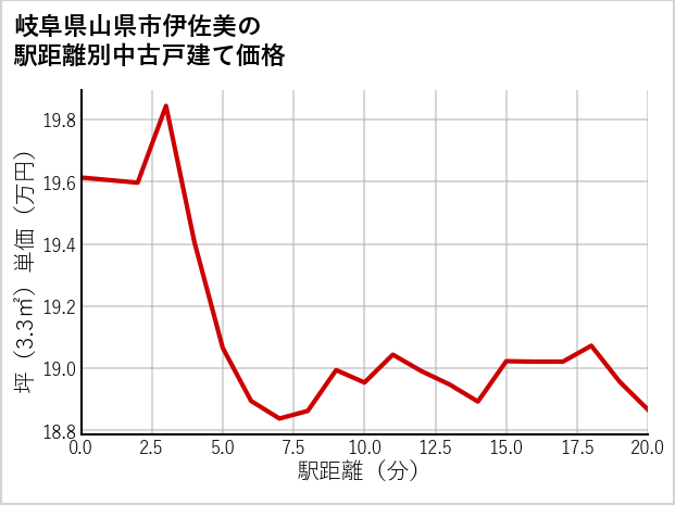 岐阜県山県市伊佐美の徒歩距離別の中古戸建て坪単価