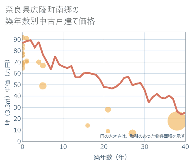奈良県広陵町南郷の築年数別の中古戸建て坪単価