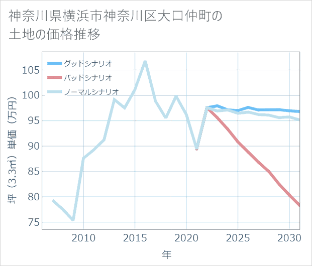 神奈川県横浜市神奈川区大口仲町の土地価格推移
