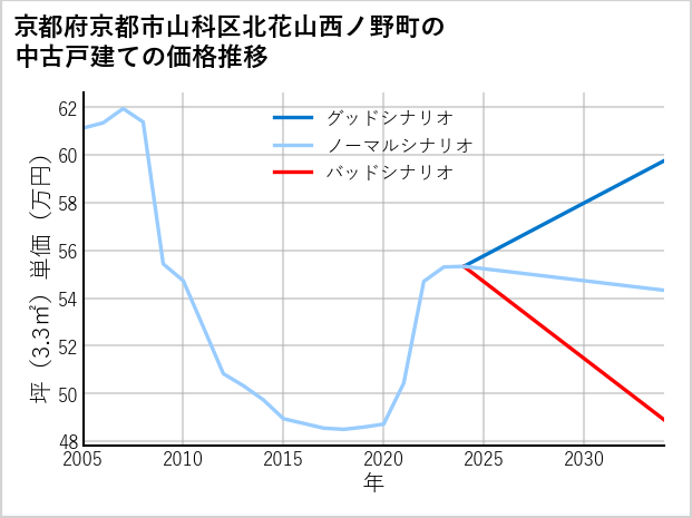 京都府京都市山科区北花山西ノ野町の中古戸建て価格推移