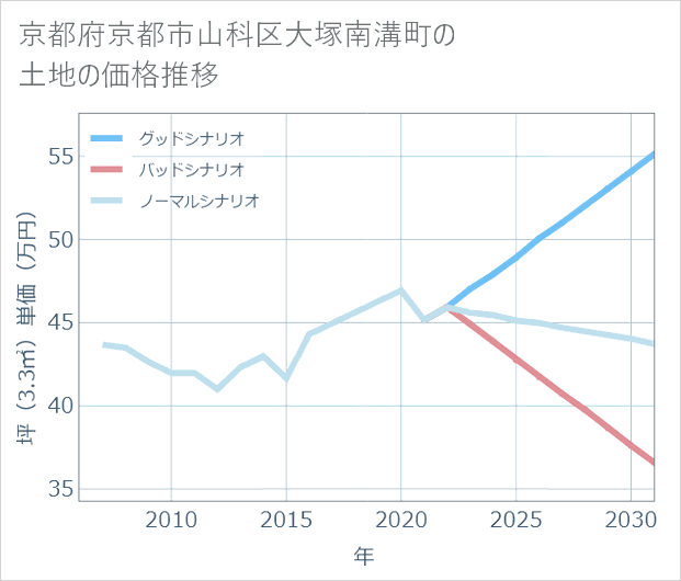 京都府京都市山科区大塚南溝町の土地価格推移