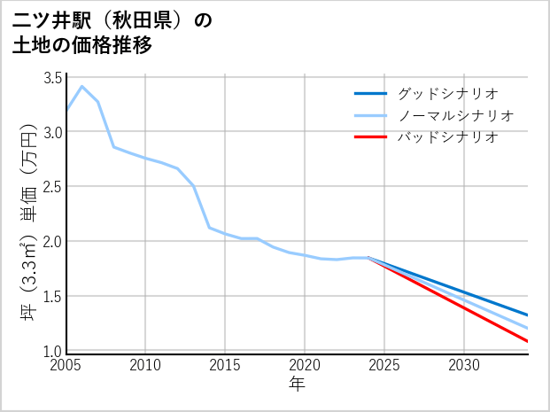 二ツ井駅（秋田県）の土地価格推移