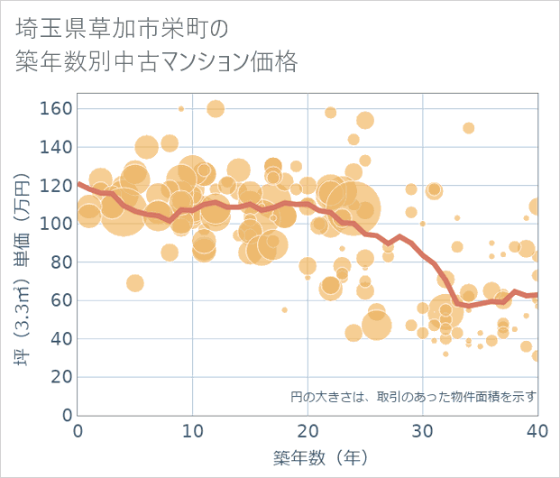 埼玉県草加市栄町の築年数別の中古マンション坪単価