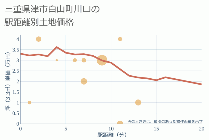 三重県津市白山町川口の徒歩距離別の土地坪単価