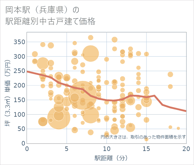 岡本駅(兵庫県)の徒歩距離別の中古戸建て坪単価