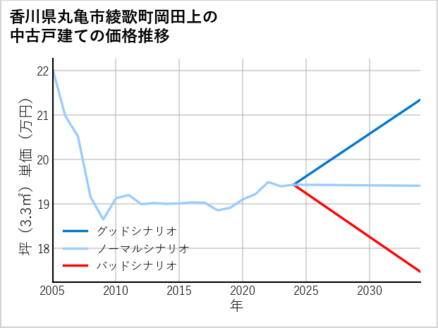 香川県丸亀市綾歌町岡田上の中古戸建て価格推移