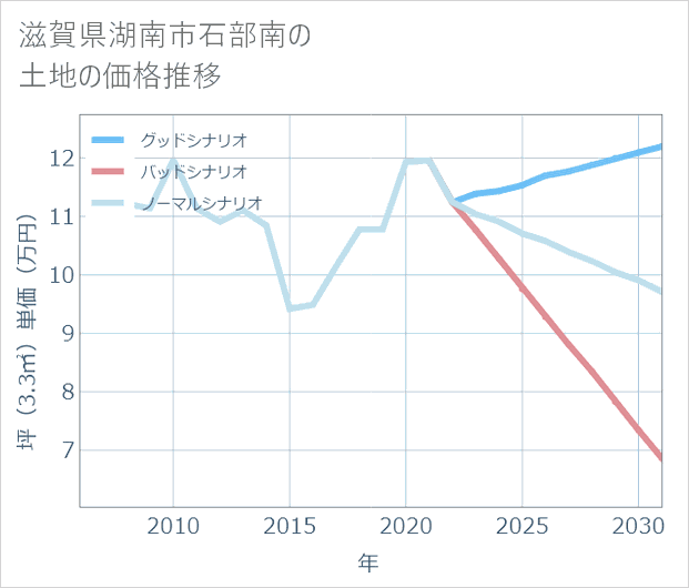 滋賀県湖南市石部南の土地価格推移