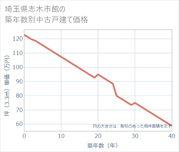 埼玉県志木市館の築年数別の中古戸建て坪単価