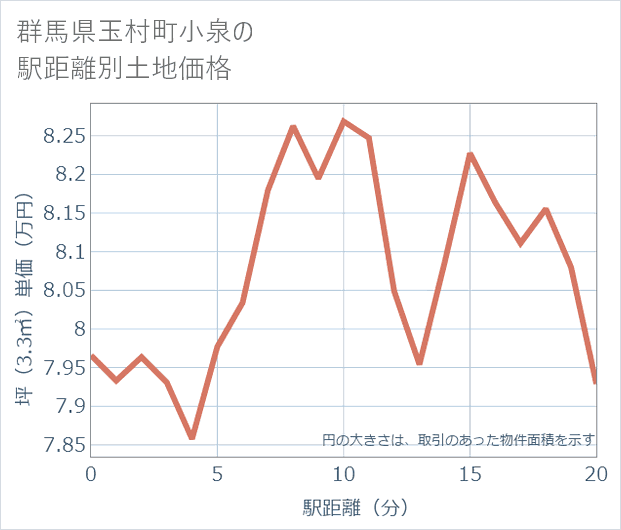 群馬県玉村町小泉の徒歩距離別の土地坪単価