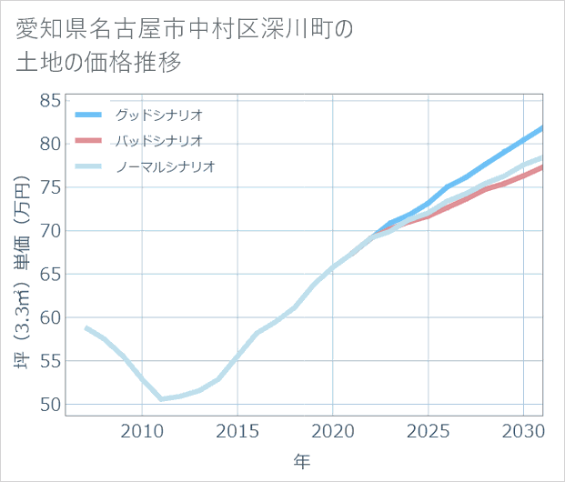 愛知県名古屋市中村区深川町の土地価格推移