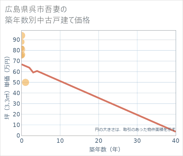 広島県呉市吾妻の築年数別の中古戸建て坪単価