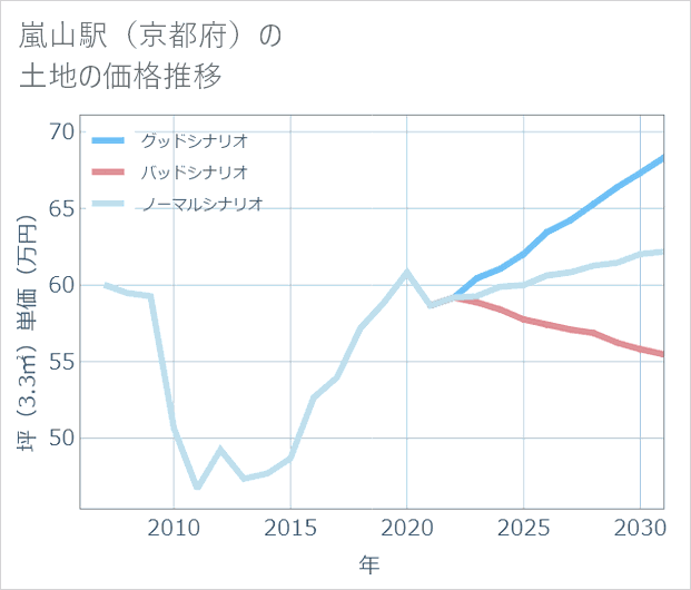 嵐山駅(京都府)の土地価格推移