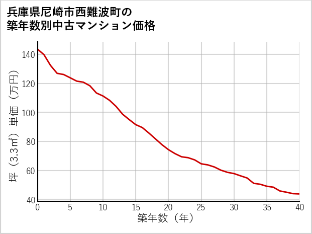兵庫県尼崎市西難波町の築年数別の中古マンション坪単価
