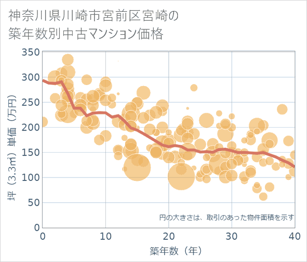 神奈川県川崎市宮前区宮崎の築年数別の中古マンション坪単価