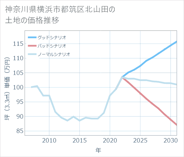 神奈川県横浜市都筑区北山田の土地価格推移