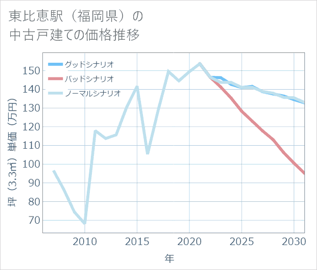 東比恵駅(福岡県)の中古戸建て価格推移