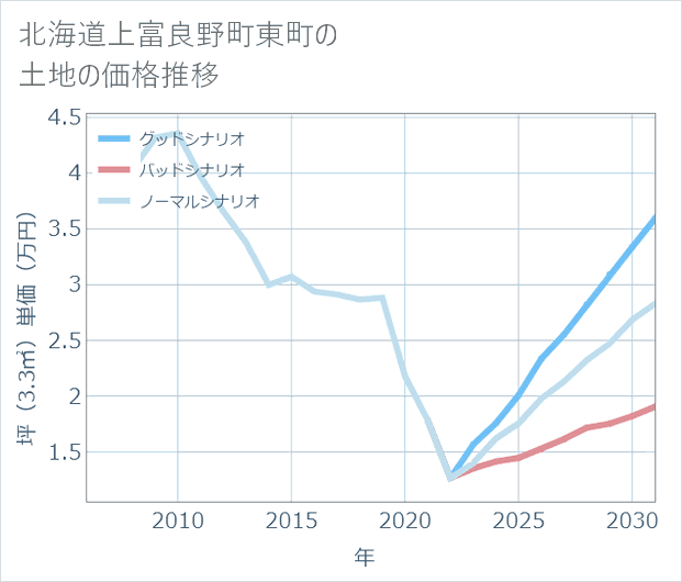 北海道上富良野町東町の土地価格推移