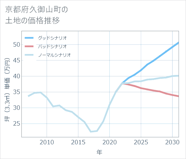 京都府久御山町の土地価格推移