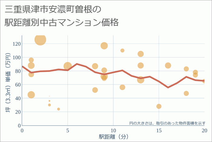 三重県津市安濃町曽根の徒歩距離別の中古マンション坪単価