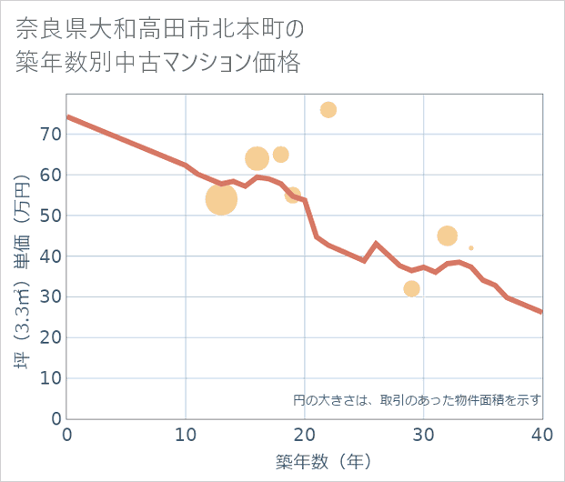 奈良県大和高田市北本町の築年数別の中古マンション坪単価
