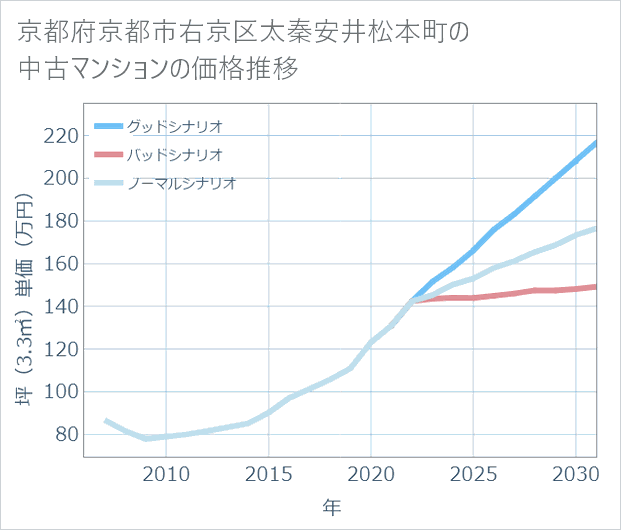 京都府京都市右京区太秦安井松本町の中古マンション価格推移