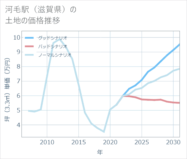 河毛駅(滋賀県)の土地価格推移