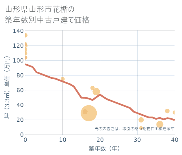 山形県山形市花楯の築年数別の中古戸建て坪単価