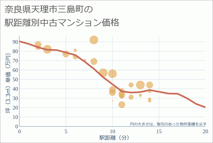 奈良県天理市三島町の徒歩距離別の中古マンション坪単価