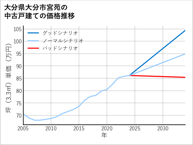 大分県大分市宮苑の中古戸建て価格推移
