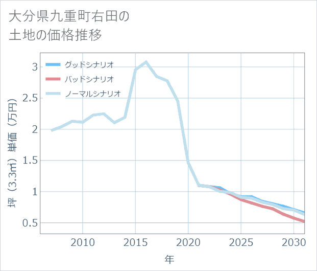 大分県九重町右田の土地価格推移