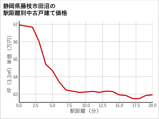 静岡県藤枝市田沼の徒歩距離別の中古戸建て坪単価
