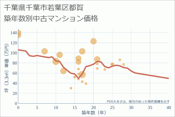 千葉県千葉市若葉区都賀の築年数別の中古マンション坪単価