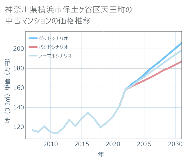 神奈川県横浜市保土ケ谷区天王町の中古マンション価格推移