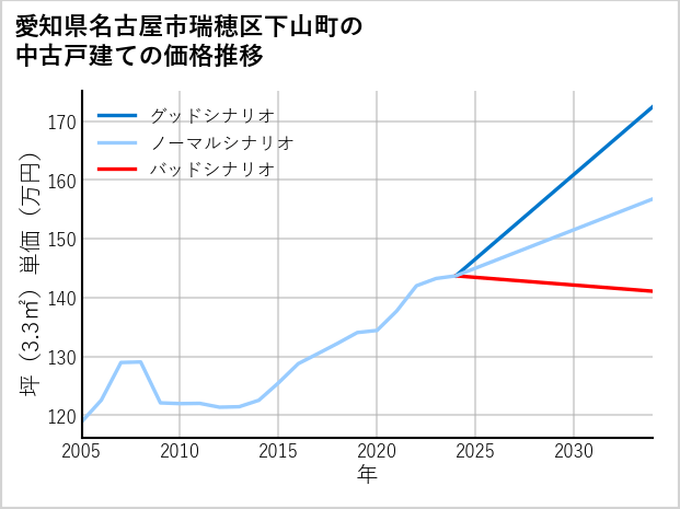 愛知県名古屋市瑞穂区下山町の中古戸建て価格推移