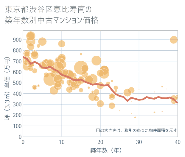 東京都渋谷区恵比寿南の築年数別の中古マンション坪単価