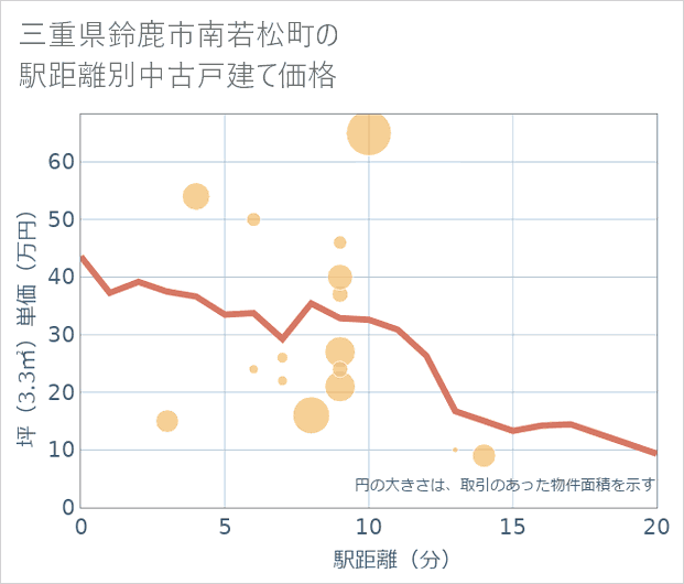 三重県鈴鹿市南若松町の徒歩距離別の中古戸建て坪単価
