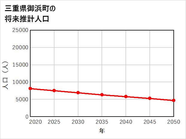 御浜町の将来推計人口